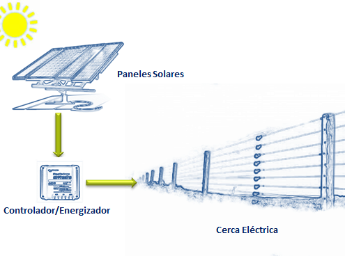 Funcionamiento de cerca eléctrica en Quito en base a energía solar fotovoltaica
